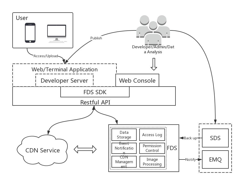 Service Framework Diagram