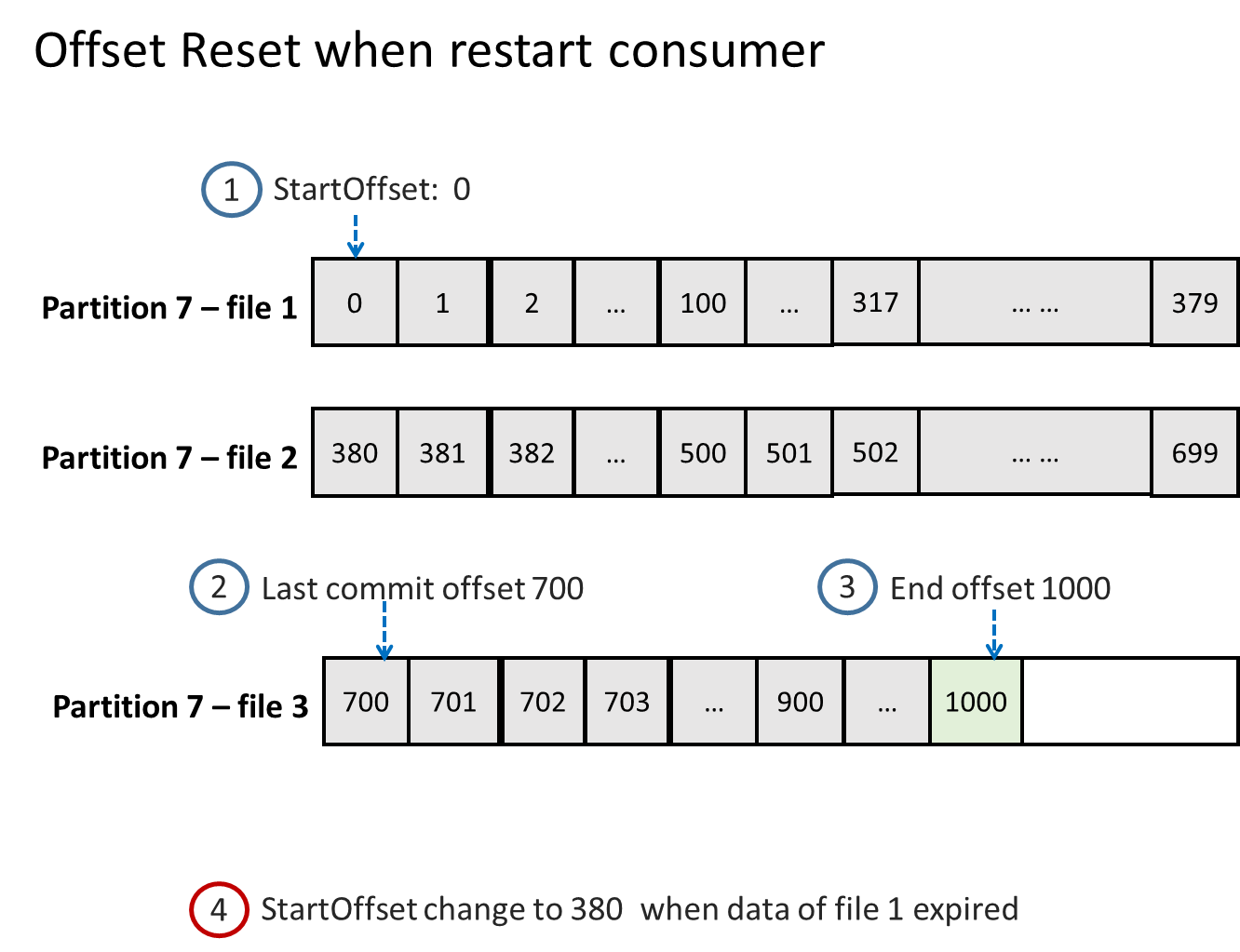 offset reset