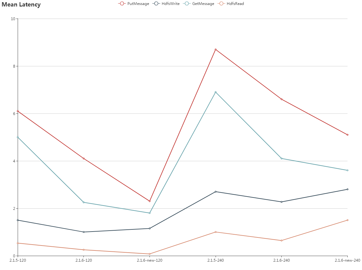 MeanLatency