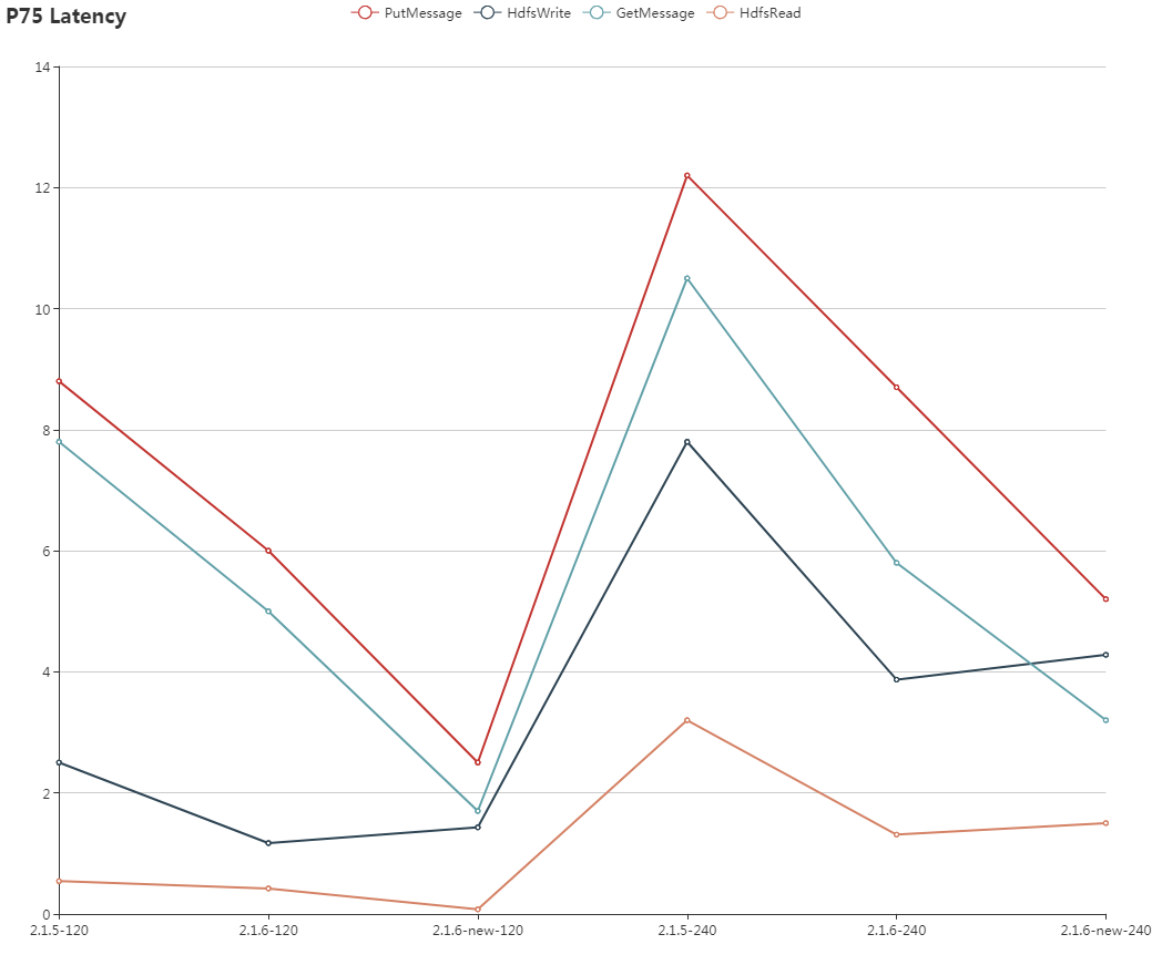 P75Latency