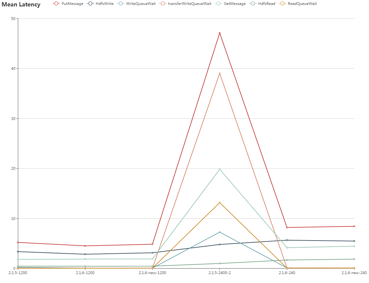 MeanLatency