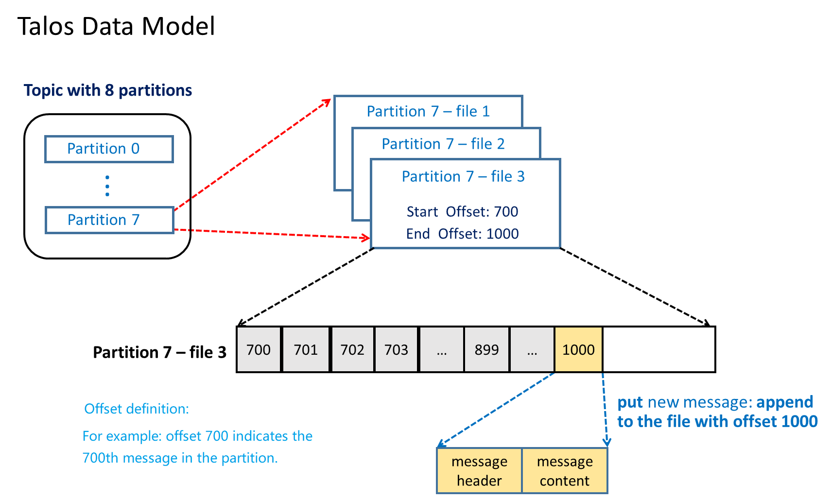 talos data model