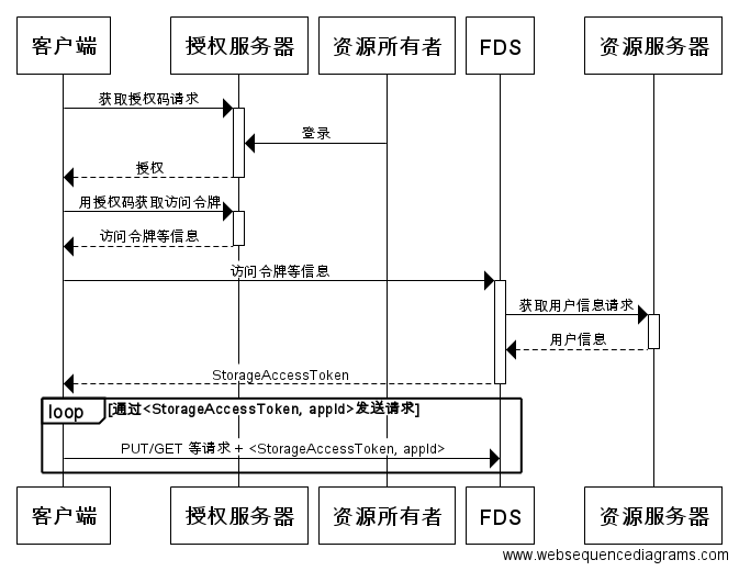 OAuth认证时序图